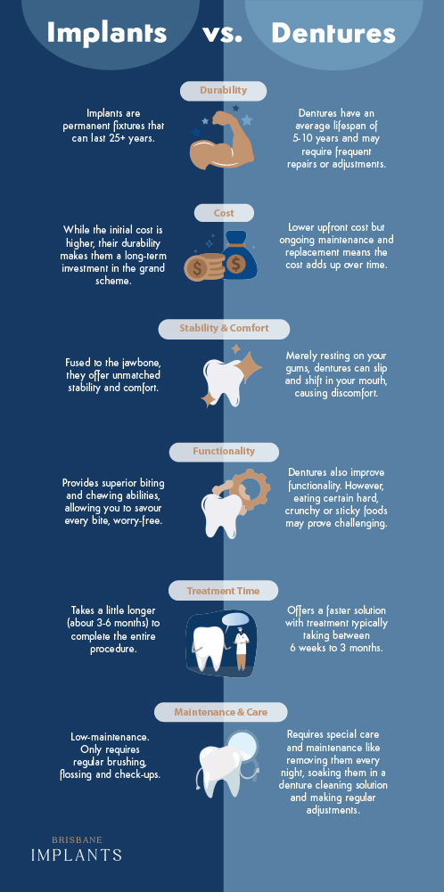 Dental Implants vs Dentures infographic 